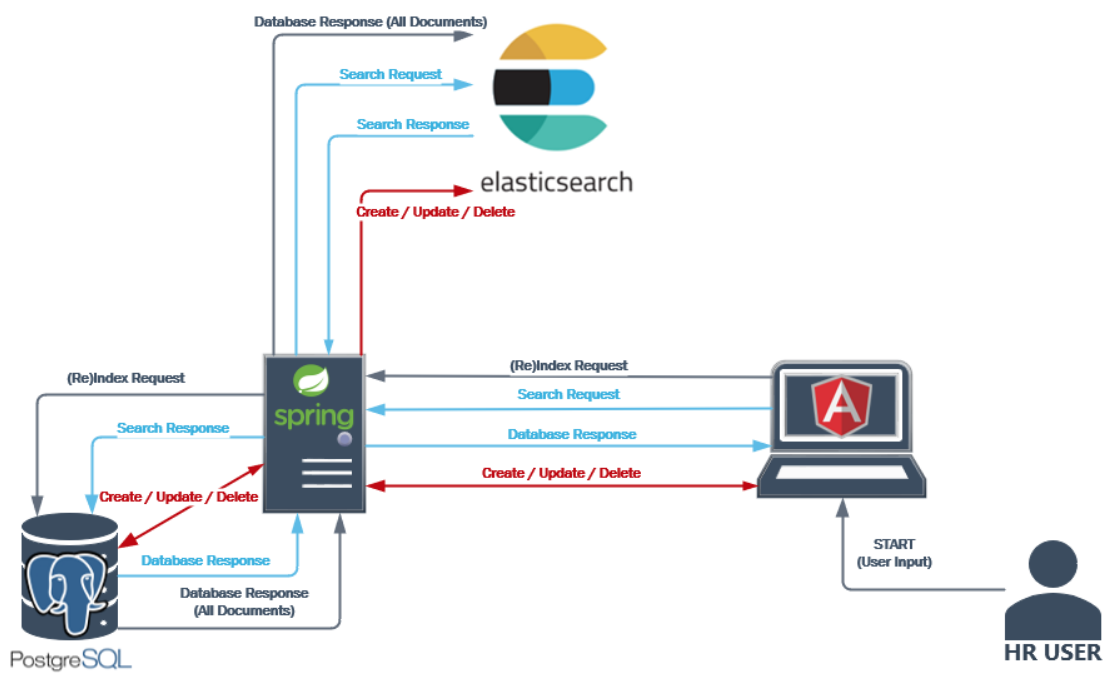 architectuur/ flow diagram