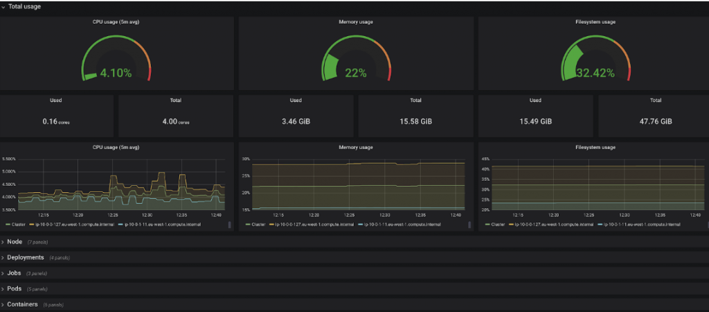 Total usage