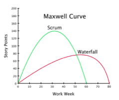   De Maxwell Curve