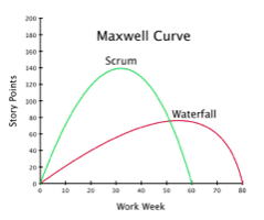 Maxwell Curve