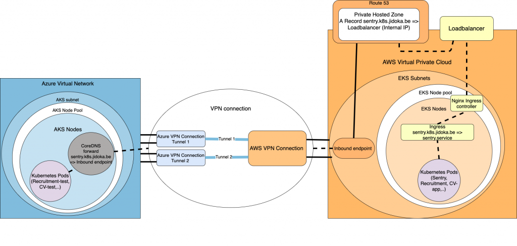 Azure virtual network