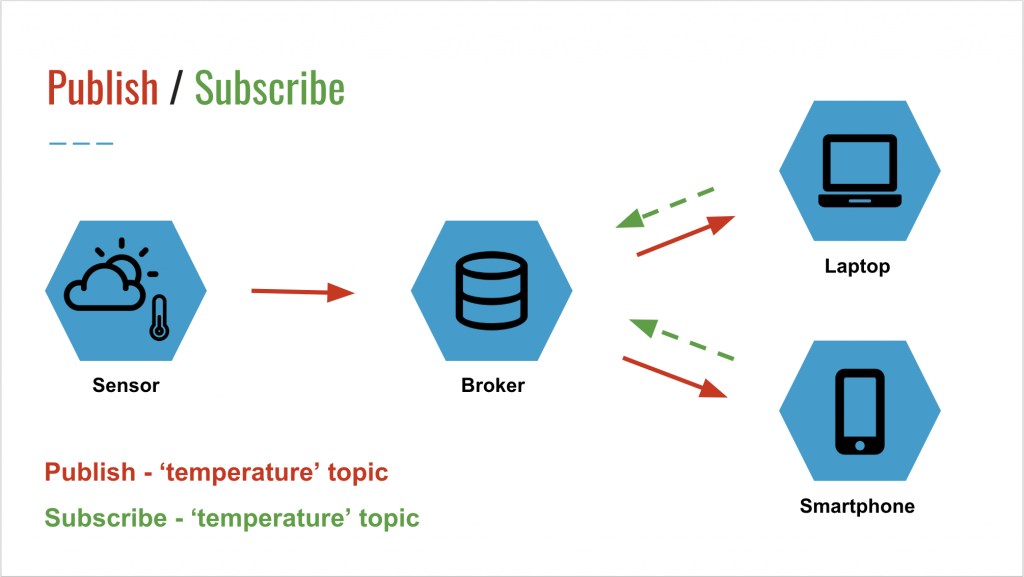 MQTT implementatie